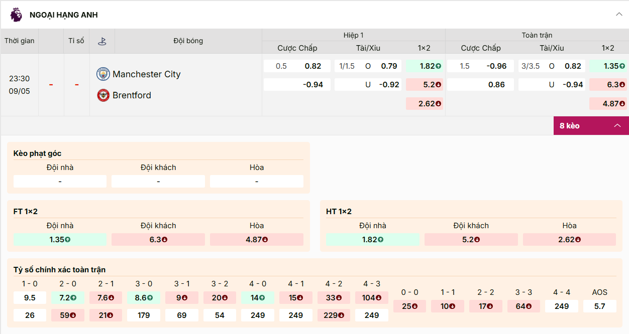 Kèo MC vs Brentford: Man City chấp 1.5 trái, tài xỉu 3/3.5, chủ nhà thắng ăn 1.35.